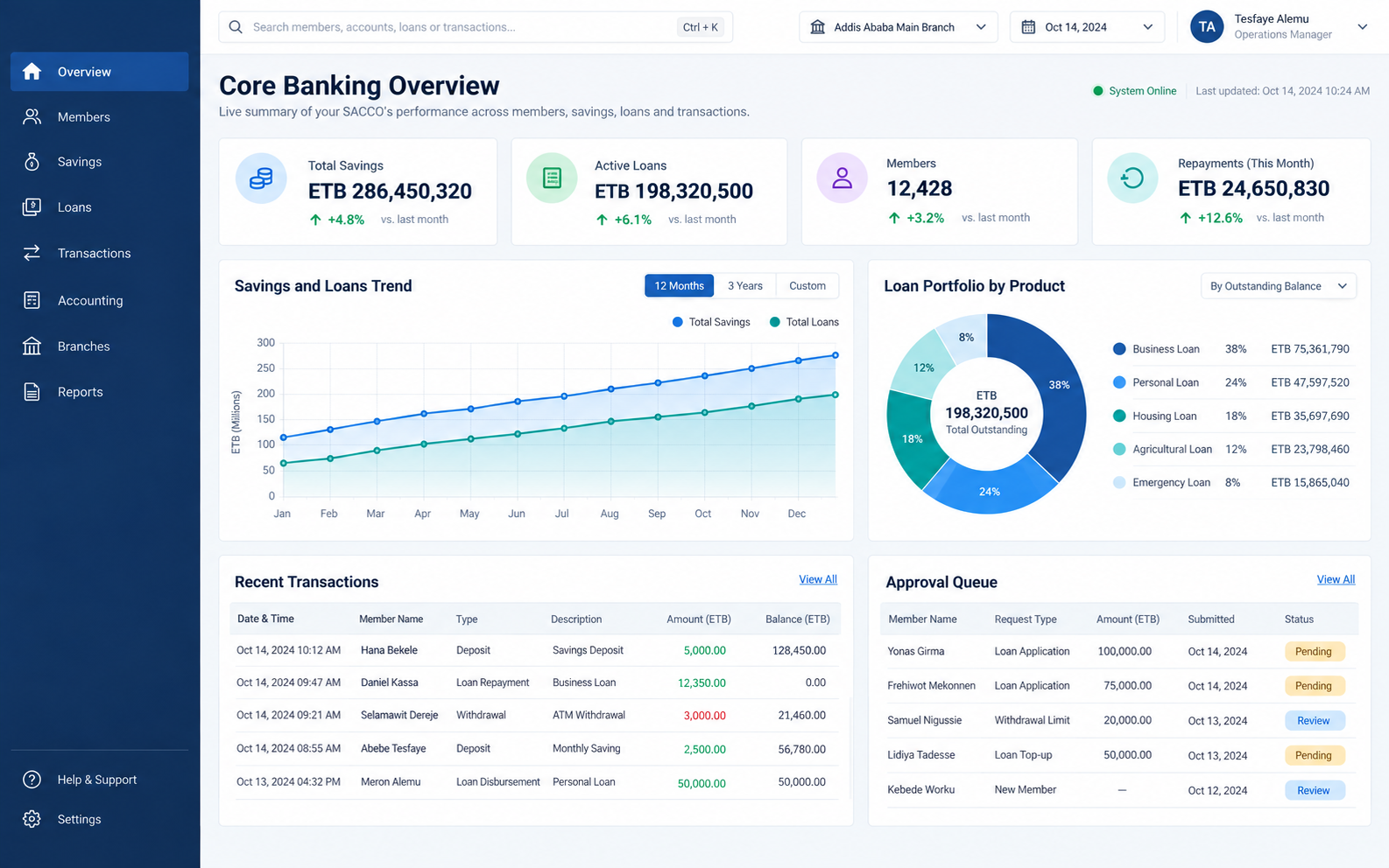 Illustrative DreamTech core banking dashboard showing savings, loans, members, reports and transactions
