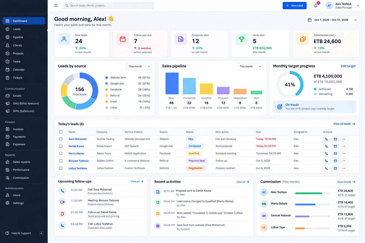 DreamTech CRM sales dashboard showing leads, pipeline, target progress, today's leads and commission