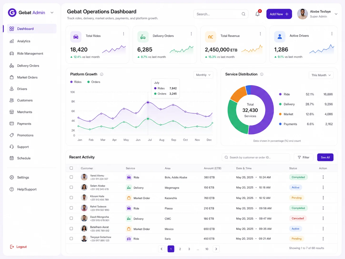 Gebat operations dashboard for rides, delivery, market orders, payments and platform growth