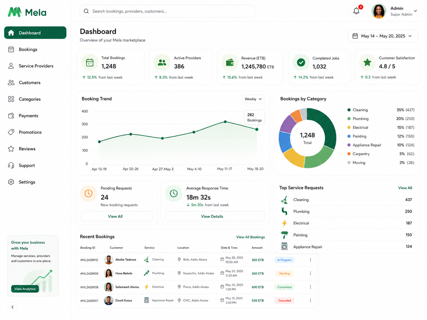 Complete Mela administration dashboard with bookings, providers, revenue and marketplace analytics